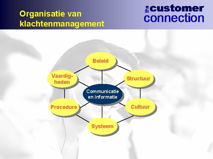 Organisatie van klachtenmanagement Beleid Vaardigheden Structuur Communicatie en informatie Cultuur Procedure Systeem 