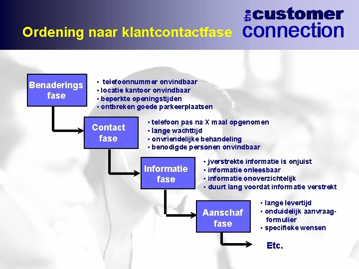 Ordening naar klantcontactfase Benaderings fase • telefoonnummer onvindbaar • locatie kantoor onvindbaar • beperkte