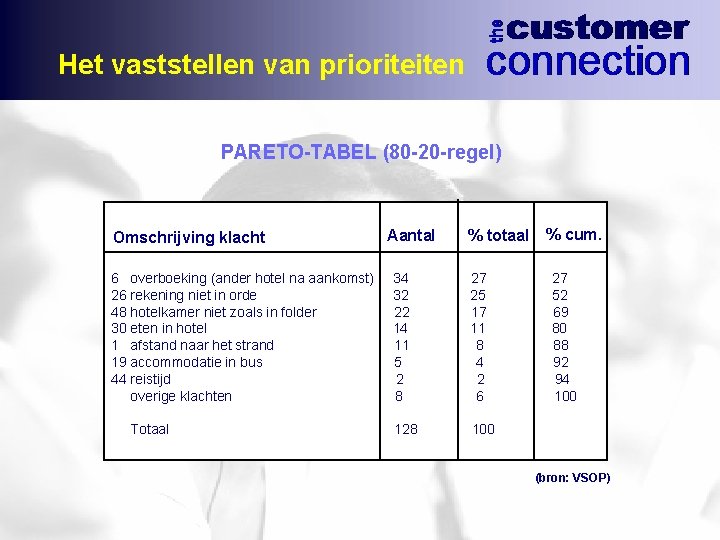 Het vaststellen van prioriteiten PARETO-TABEL (80 -20 -regel) Omschrijving klacht 6 overboeking (ander hotel