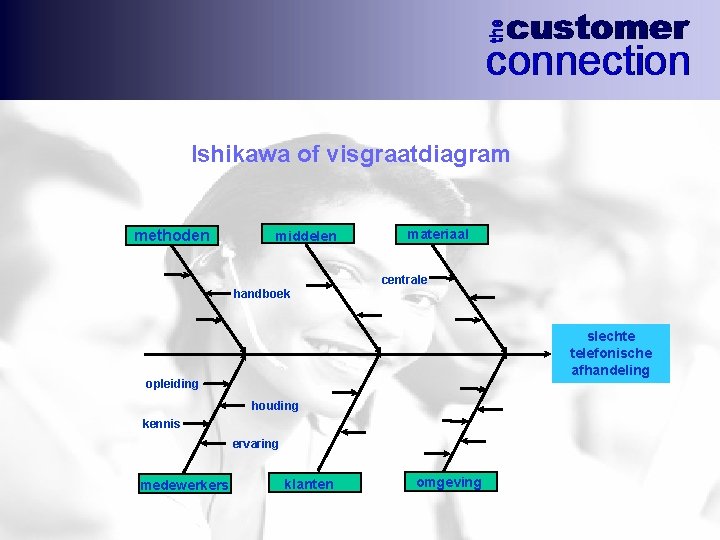 Ishikawa of visgraatdiagram methoden middelen materiaal centrale handboek slechte telefonische afhandeling opleiding houding kennis