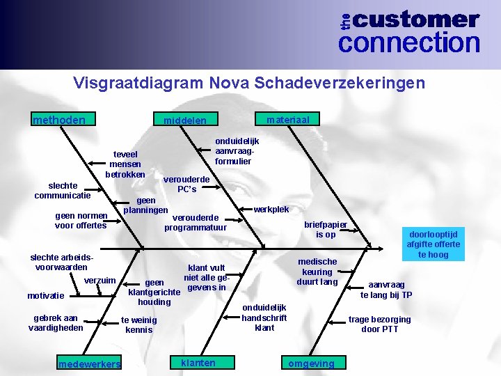 Visgraatdiagram Nova Schadeverzekeringen methoden materiaal middelen teveel mensen betrokken slechte communicatie geen normen voor