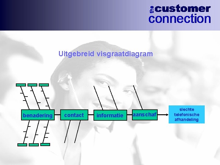 Uitgebreid visgraatdiagram benadering contact informatie aanschaf slechte telefonische afhandeling 