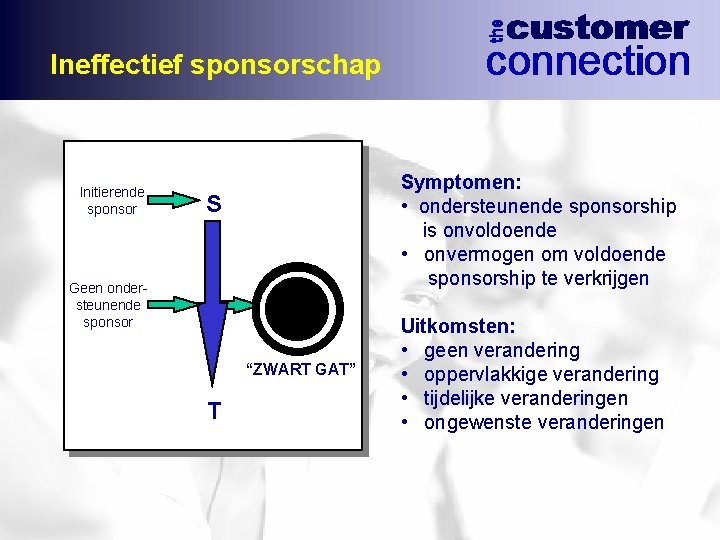 Ineffectief sponsorschap Initierende sponsor Symptomen: • ondersteunende sponsorship is onvoldoende • onvermogen om voldoende