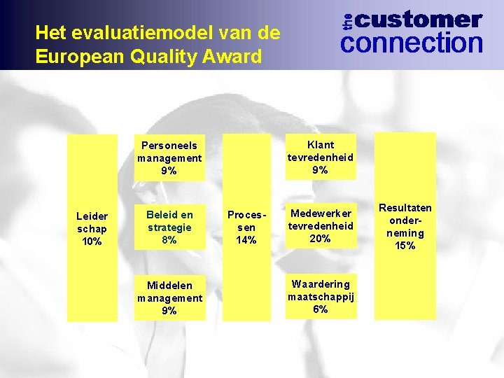 Het evaluatiemodel van de European Quality Award Klant tevredenheid 9% Personeels management 9% Leider