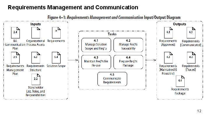 Requirements Management and Communication 12 