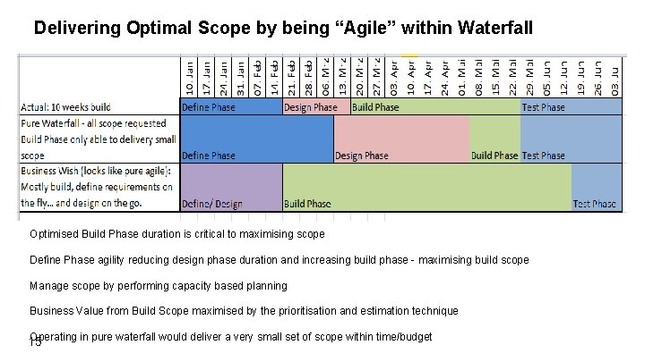 Delivering Optimal Scope by being “Agile” within Waterfall Optimised Build Phase duration is critical