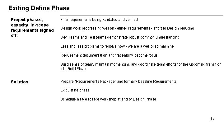 Exiting Define Phase Project phases, capacity, in-scope requirements signed off: Final requirements being validated