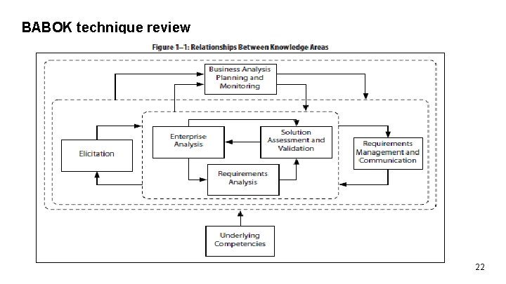 BABOK technique review 22 