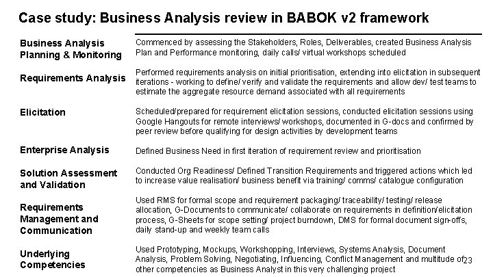 Case study: Business Analysis review in BABOK v 2 framework Business Analysis Planning &