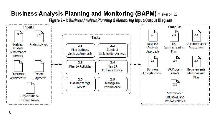 Business Analysis Planning and Monitoring (BAPM) - BABOK v 2 6 