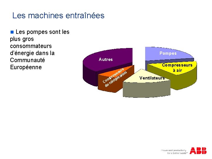 Les machines entraînées n Les pompes sont les plus gros consommateurs d’énergie dans la