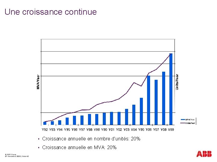 Une croissance continue © ABB Group 07 November 2020 | Slide 42 § Croissance