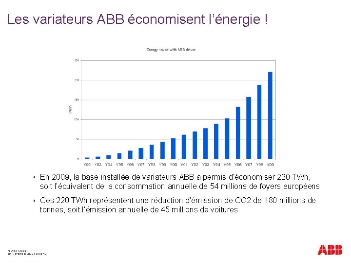 Les variateurs ABB économisent l’énergie ! § En 2009, la base installée de variateurs