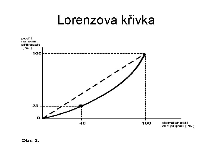 Lorenzova křivka 