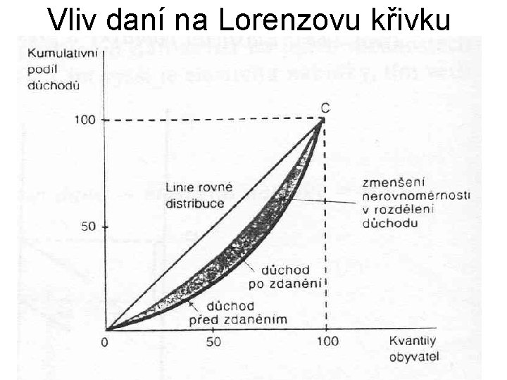 Vliv daní na Lorenzovu křivku 