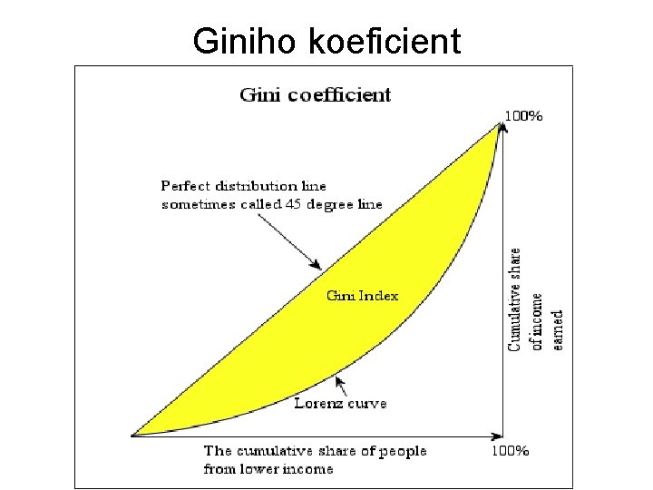 Giniho koeficient 