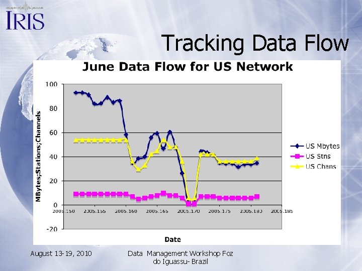 Tracking Data Flow August 13 -19, 2010 Data Management Workshop Foz do Iguassu- Brazil