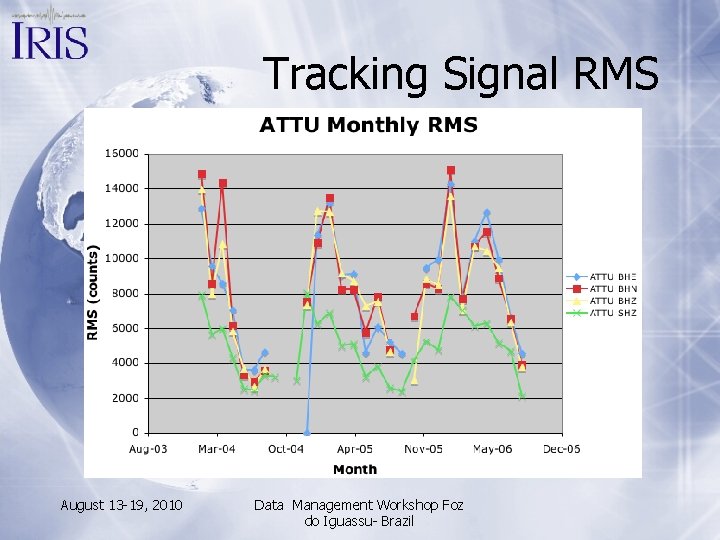 Tracking Signal RMS August 13 -19, 2010 Data Management Workshop Foz do Iguassu- Brazil