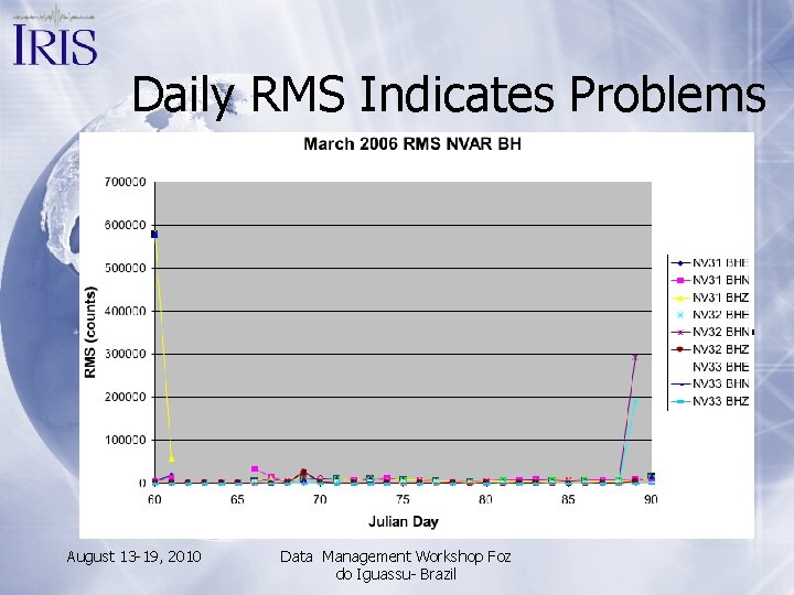 Daily RMS Indicates Problems August 13 -19, 2010 Data Management Workshop Foz do Iguassu-