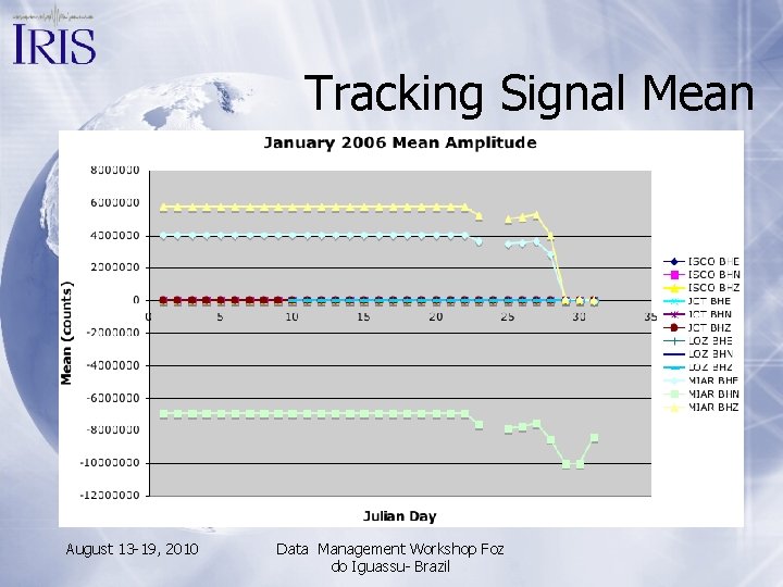 Tracking Signal Mean August 13 -19, 2010 Data Management Workshop Foz do Iguassu- Brazil