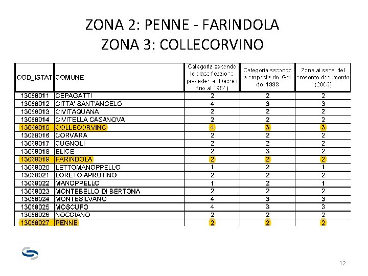 ZONA 2: PENNE - FARINDOLA ZONA 3: COLLECORVINO 12 