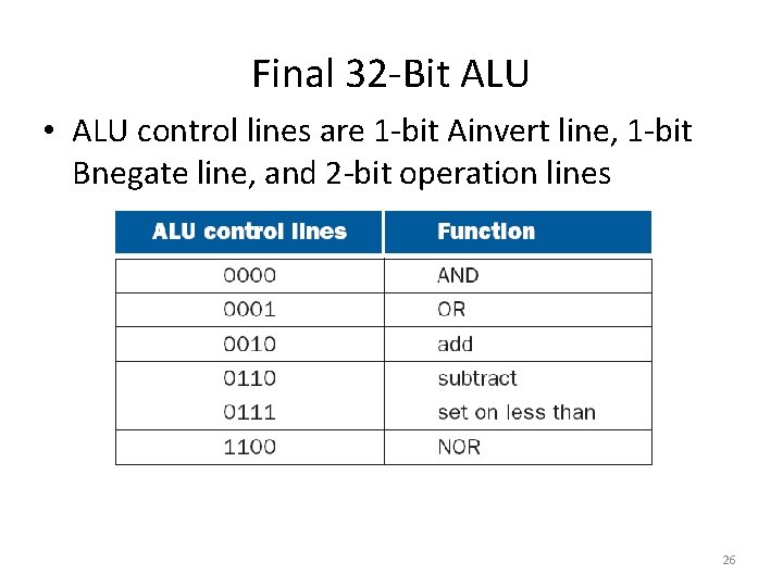 Final 32 -Bit ALU • ALU control lines are 1 -bit Ainvert line, 1