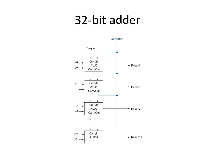 32 -bit adder 