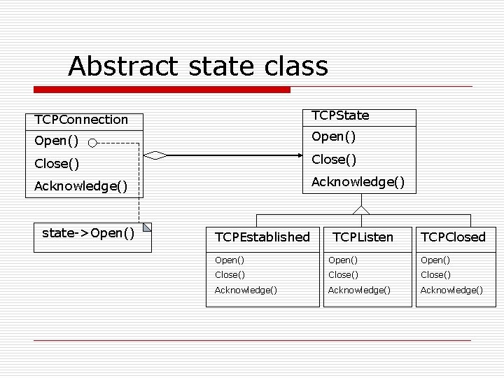 Abstract state class TCPConnection TCPState Open() Close() Acknowledge() state->Open() TCPEstablished TCPListen TCPClosed Open() Close() Abstract state class TCPConnection TCPState Open() Close() Acknowledge() state->Open() TCPEstablished TCPListen TCPClosed Open() Close()