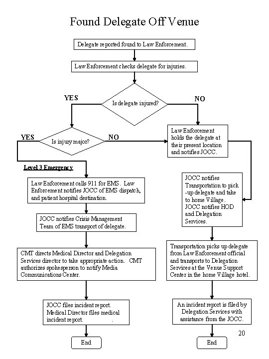 Found Delegate Off Venue Delegate reported found to Law Enforcement checks delegate for injuries.