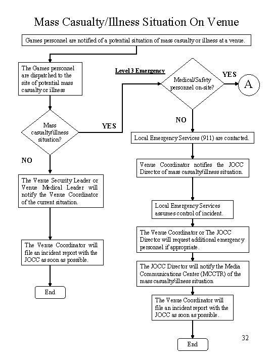 Mass Casualty/Illness Situation On Venue Games personnel are notified of a potential situation of