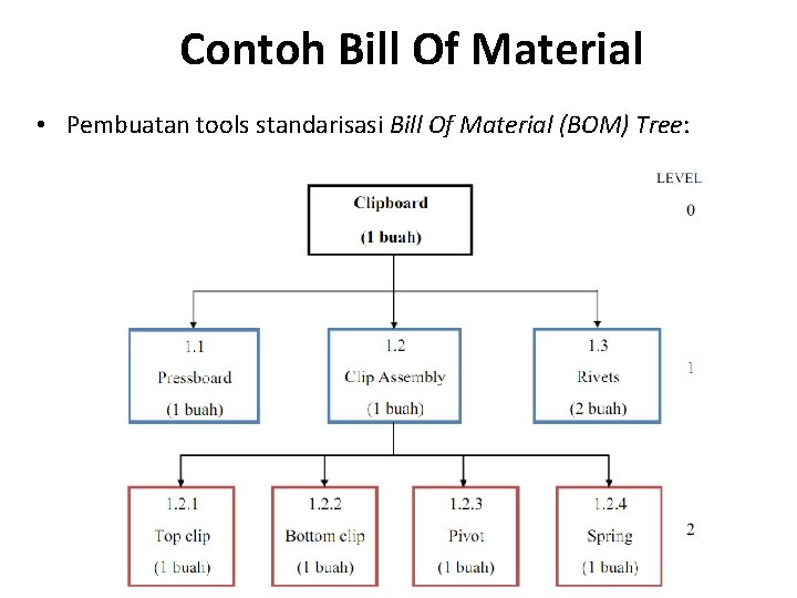 Contoh Bill Of Material • Pembuatan tools standarisasi Bill Of Material (BOM) Tree: 