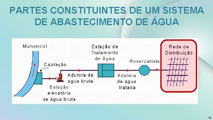 PARTES CONSTITUINTES DE UM SISTEMA DE ABASTECIMENTO DE ÁGUA 10 