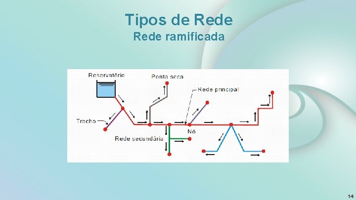 Tipos de Rede ramificada 14 