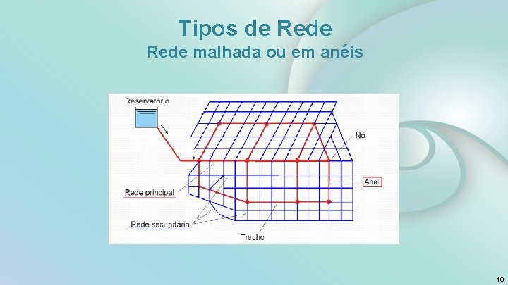 Tipos de Rede malhada ou em anéis 16 