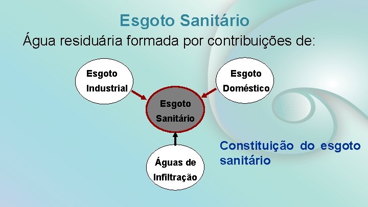 Esgoto Sanitário Água residuária formada por contribuições de: Esgoto Industrial Doméstico Esgoto Sanitário Águas