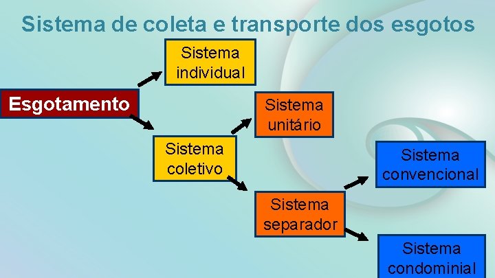 Sistema de coleta e transporte dos esgotos Sistema individual Esgotamento Sistema unitário Sistema coletivo