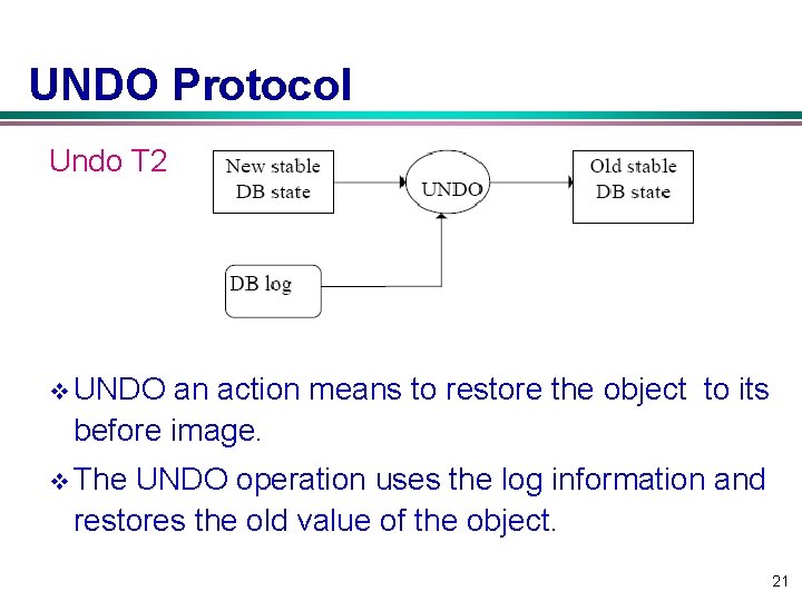 UNDO Protocol Undo T 2 v UNDO an action means to restore the object