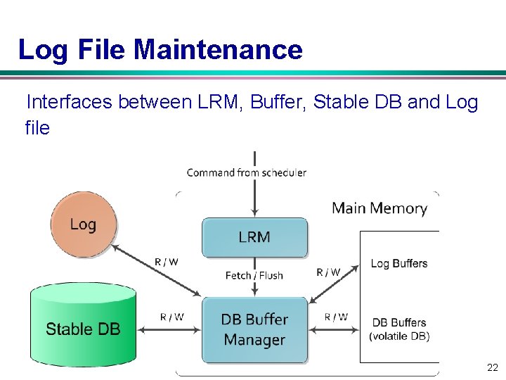 Log File Maintenance Interfaces between LRM, Buffer, Stable DB and Log file 22 