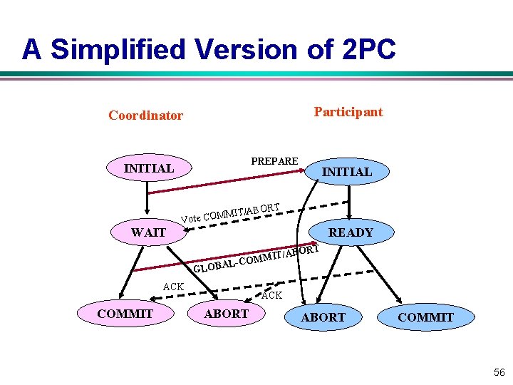 A Simplified Version of 2 PC Participant Coordinator PREPARE INITIAL BORT WAIT MIT/A Vote