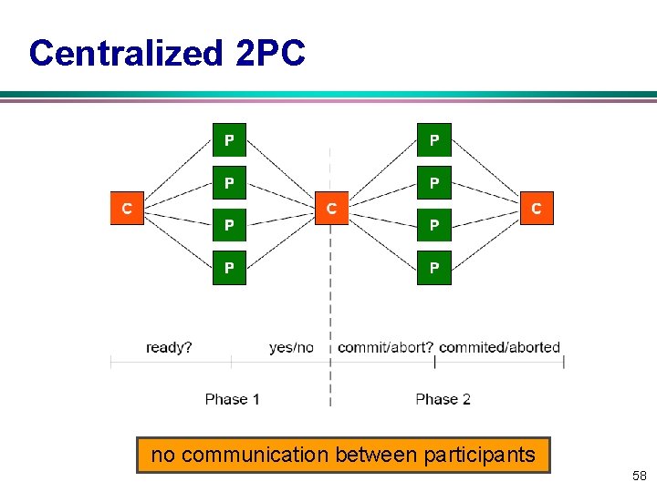 Centralized 2 PC no communication between participants 58 