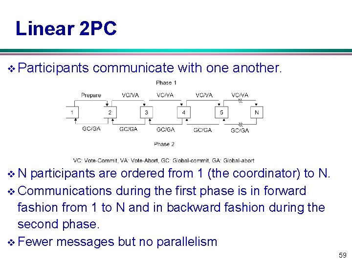 Linear 2 PC v Participants communicate with one another. v. N participants are ordered