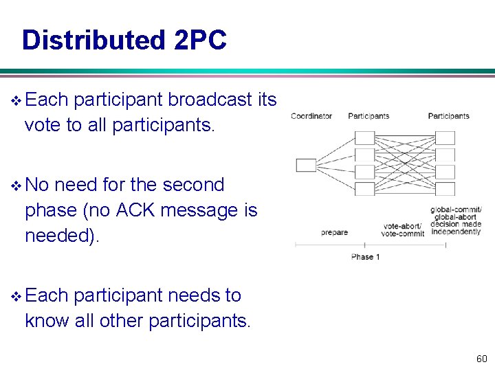 Distributed 2 PC v Each participant broadcast its vote to all participants. v No