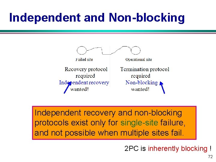 Independent and Non blocking Failed site can properly recover without consulting other sites. Operational