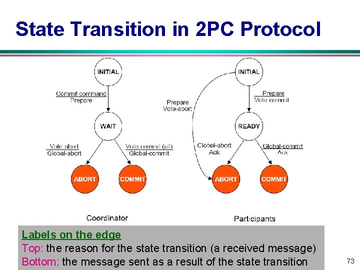 State Transition in 2 PC Protocol Labels on the edge Top: the reason for