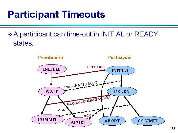 Participant Timeouts v. A participant can time-out in INITIAL or READY states. Coordinator Participant