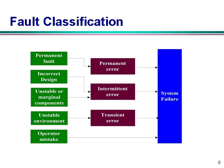 Fault Classification 8 