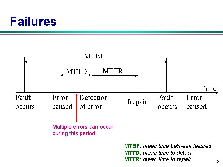 Failures MTBF MTTD Fault occurs MTTR Error Detection caused of error Repair Fault occurs
