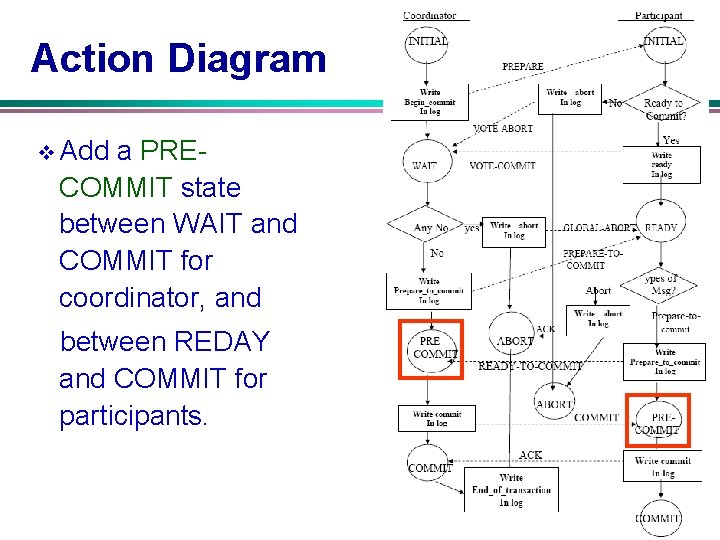Action Diagram v Add a PRECOMMIT state between WAIT and COMMIT for coordinator, and