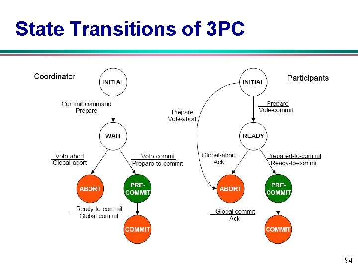 State Transitions of 3 PC 94 