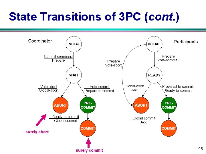 State Transitions of 3 PC (cont. ) surely abort surely commit 95 